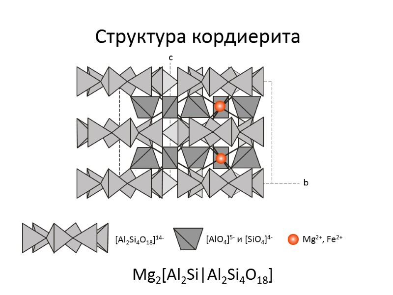 Структура кордиерита [Al2Si4O18]14- [AlO4]5- и [SiO4]4- Mg2+, Fe2+ Mg2[Al2Si|Al2Si4O18]